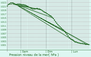 Graphe de la pression atmosphrique prvue pour Gosforth