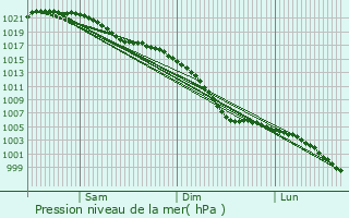 Graphe de la pression atmosphrique prvue pour Rhosllanerchrugog