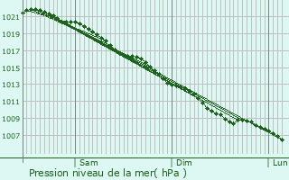 Graphe de la pression atmosphrique prvue pour Cullompton