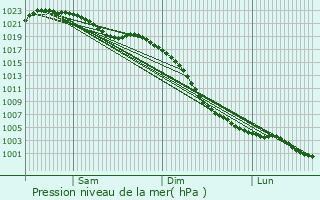 Graphe de la pression atmosphrique prvue pour Silsden