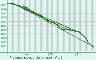 Graphe de la pression atmosphrique prvue pour Gosport