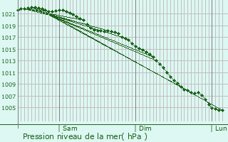 Graphe de la pression atmosphrique prvue pour Adlington