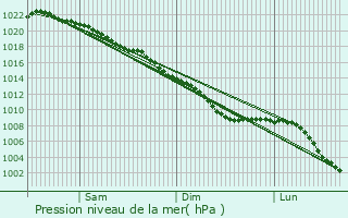 Graphe de la pression atmosphrique prvue pour Hassocks