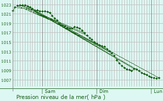 Graphe de la pression atmosphrique prvue pour Shepperton