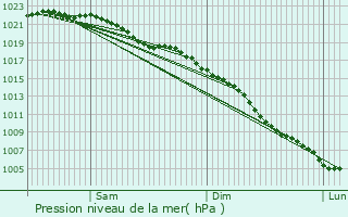Graphe de la pression atmosphrique prvue pour Marple