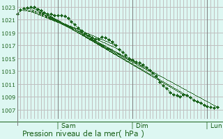 Graphe de la pression atmosphrique prvue pour Teddington