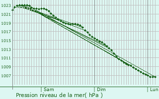 Graphe de la pression atmosphrique prvue pour Flitwick