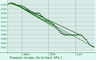 Graphe de la pression atmosphrique prvue pour Epsom