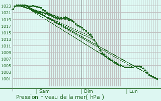 Graphe de la pression atmosphrique prvue pour Beighton