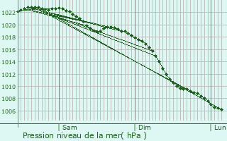 Graphe de la pression atmosphrique prvue pour Heckmondwike