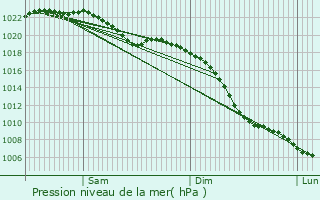 Graphe de la pression atmosphrique prvue pour Halifax