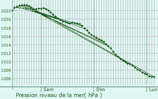 Graphe de la pression atmosphrique prvue pour Brampton