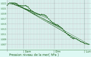 Graphe de la pression atmosphrique prvue pour Hadley Wood