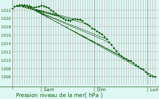 Graphe de la pression atmosphrique prvue pour Retford