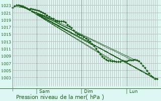 Graphe de la pression atmosphrique prvue pour Bexley