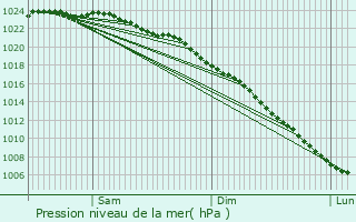 Graphe de la pression atmosphrique prvue pour Cleethorpes