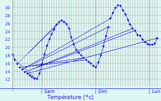 Graphique des tempratures prvues pour As Sars