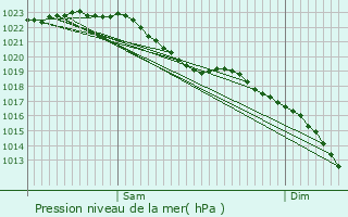 Graphe de la pression atmosphrique prvue pour Coalville