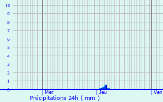 Graphique des précipitations prvues pour The Boldons