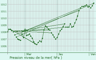 Graphe de la pression atmosphrique prvue pour Rafraf
