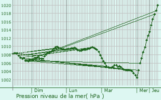 Graphe de la pression atmosphrique prvue pour Tuam