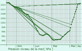Graphe de la pression atmosphrique prvue pour Waterford