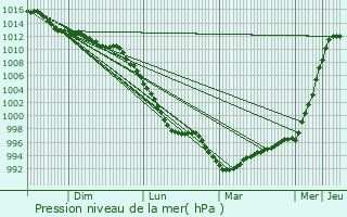Graphe de la pression atmosphrique prvue pour Par