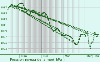 Graphe de la pression atmosphrique prvue pour Ar Rudayyif