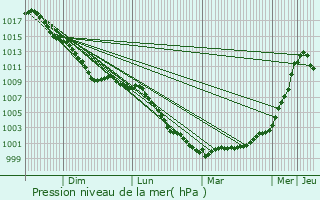 Graphe de la pression atmosphrique prvue pour Bourne End