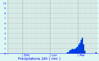 Graphique des précipitations prvues pour Horley