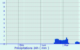 Graphique des précipitations prvues pour Haslemere