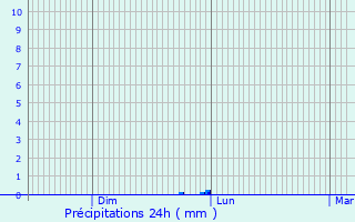 Graphique des précipitations prvues pour Blaydon-on-Tyne