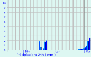 Graphique des précipitations prvues pour Great Wyrley