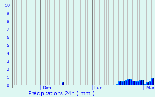 Graphique des précipitations prvues pour Dursley
