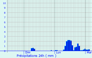 Graphique des précipitations prvues pour Llanelli