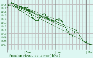 Graphe de la pression atmosphrique prvue pour Tunis