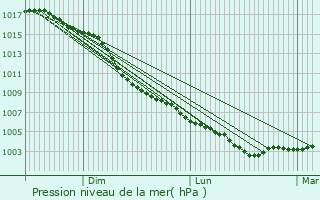 Graphe de la pression atmosphrique prvue pour Cockenzie