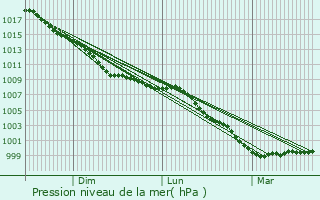 Graphe de la pression atmosphrique prvue pour Horley