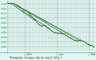 Graphe de la pression atmosphrique prvue pour Prestwich