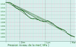 Graphe de la pression atmosphrique prvue pour Ware