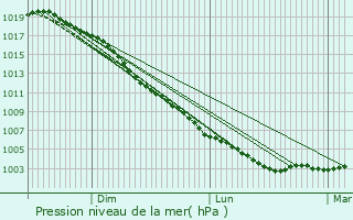 Graphe de la pression atmosphrique prvue pour Blaydon-on-Tyne