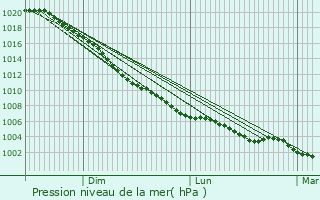 Graphe de la pression atmosphrique prvue pour Brigg