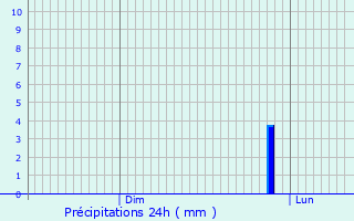 Graphique des précipitations prvues pour Caister-on-Sea