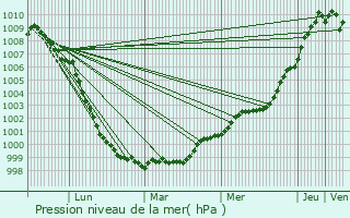 Graphe de la pression atmosphrique prvue pour Yate