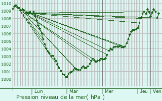 Graphe de la pression atmosphrique prvue pour Purley