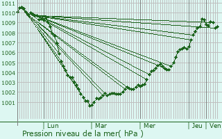 Graphe de la pression atmosphrique prvue pour Lewes