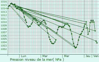 Graphe de la pression atmosphrique prvue pour An Sefra