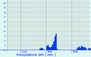 Graphique des précipitations prvues pour Liversedge