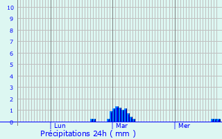 Graphique des précipitations prvues pour Mountsorrel