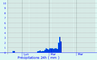 Graphique des précipitations prvues pour Carnforth